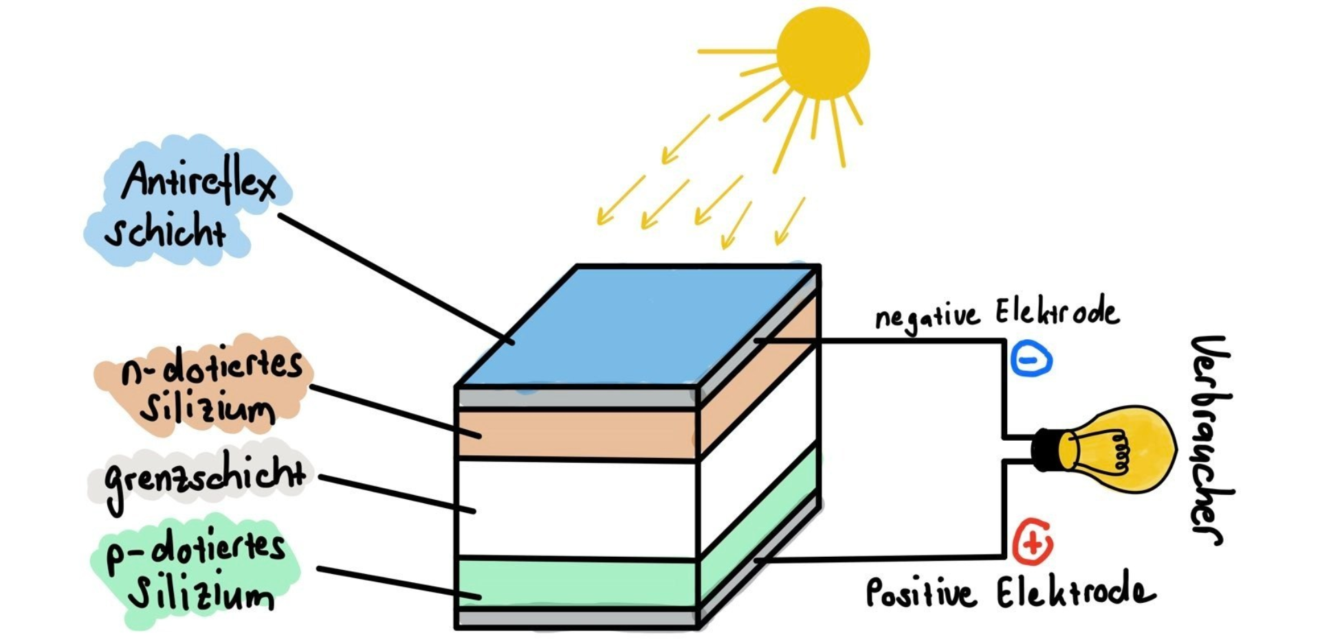Photovoltaik
