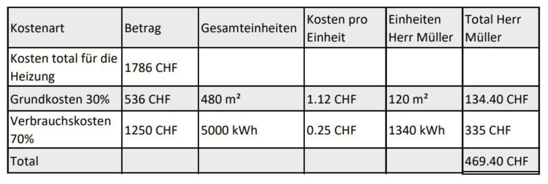 Heizkostenabrechnung